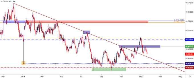 audusd daily price chart