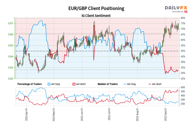 euro forecast eur usd struggling but eur gbp eur jpy rates retain bullish potential body GBP Client Positioning