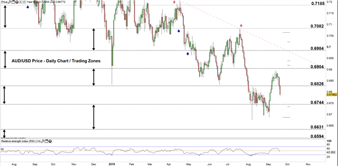 AUDUSD price daily chart 19-09-19 Zoomed out