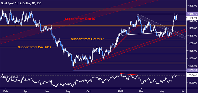 Gold price chart - daily