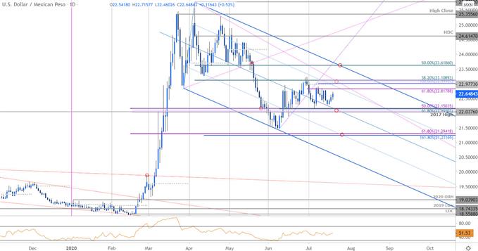 Mexican Peso Price Chart - USD/MXN Daily - Peso Trade Outlook - MXN Technical Outlook