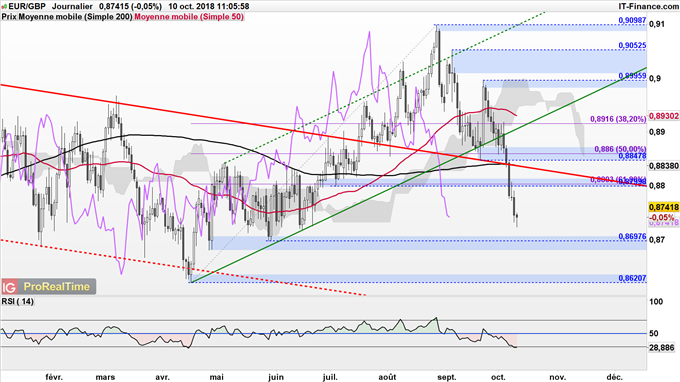 baisse de l'EUR/GBP vers ses plus bas de l'année à 0,86£