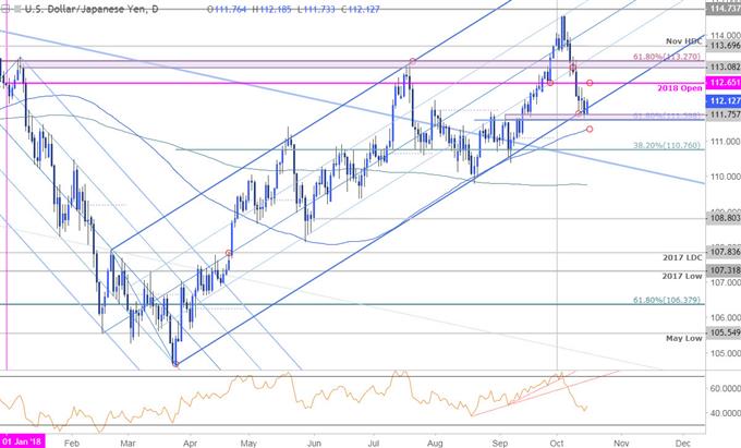 USD/JPY Price Chart - Daily