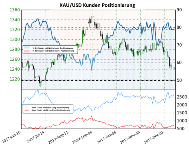 Gold: Rückgang in Netto-Short-Positionen zeigt ein gemischtes Signal für den Goldpreis an