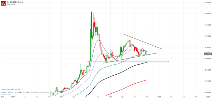 Türkische Lira in Euro Chartanalyse