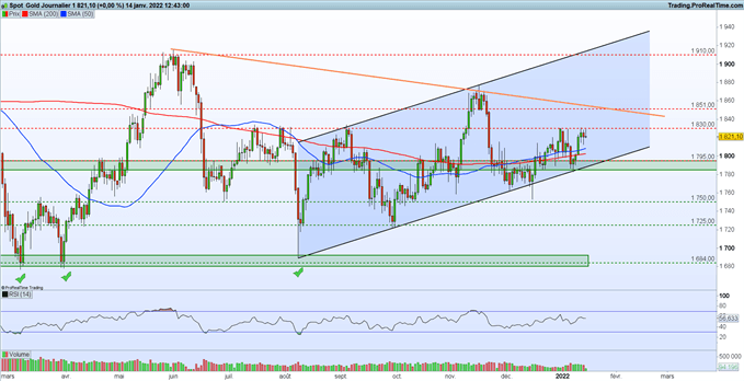 Bourse : Lael Brainard (Fed) suscite des craintes – Gold : le cours de l’or bute sur les 1 830$