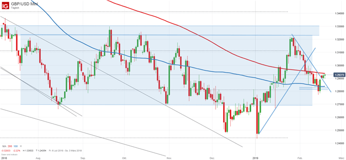 GBP/USD Kurs Chartanalyse auf Tagesbasis