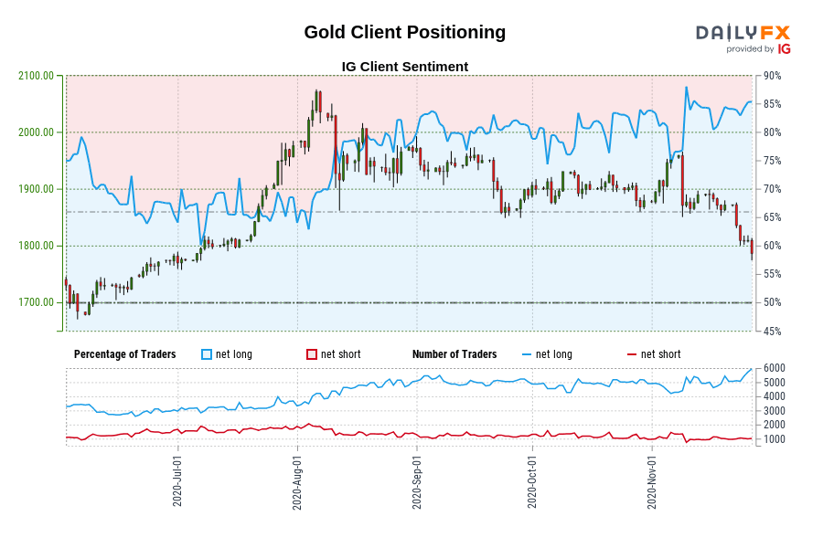 Gold Client Positioning