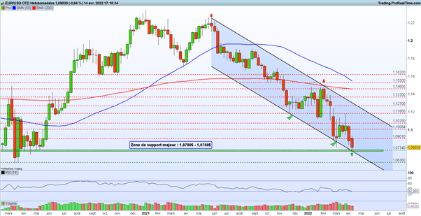EUR/USD : l’euro chute après les annonces de la BCE