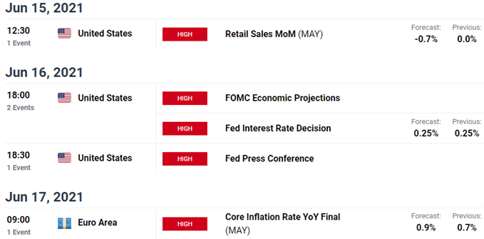 Key Eurozone / US Data Releases - EUR/USD Economic Calendar - Weekly Event Risk Ahead- FOMC