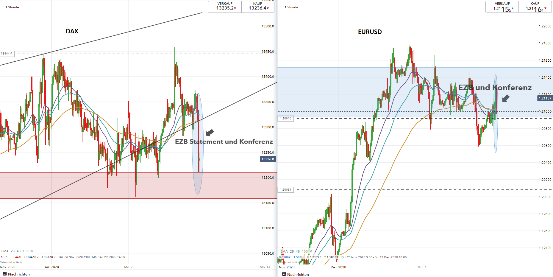 Dax Eur Usd Kurs Ezb Bazooka 2 Zundet Nicht