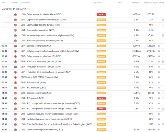 Calendrier macroéconomique du 11 janvier 2019