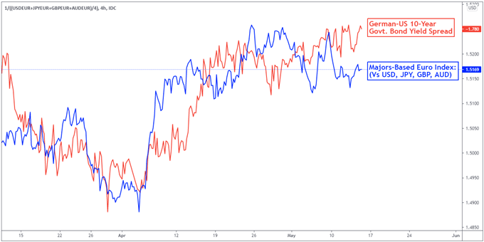 Euro Forecast: EUR/USD May Struggle if Dovish ECB Talks Numb Data Reactions