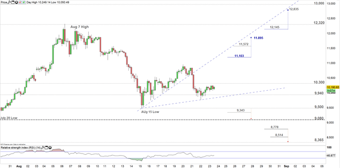 Bitcoin price four hour chart 23-08-19