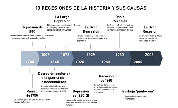 10_recesiones_historia_y_causas