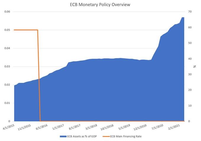 ECB Monetary Policy
