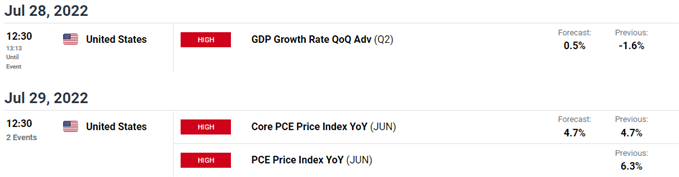 Image of DailyFX Economic Calendar for US