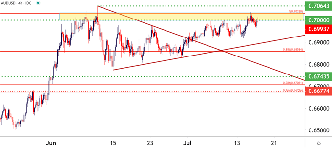 AUDUSD Four Hour Price Chart