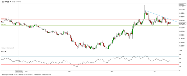 GBP/USD – EUR/GBP : la livre sterling perd du terrain après le statu quo de la Banque d’Angleterre