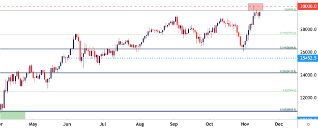 Dow Jones Chart