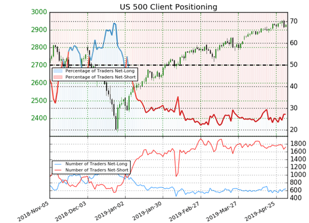 S&P 500 : signal baissier donné par le Sentiment sur Wall Street
