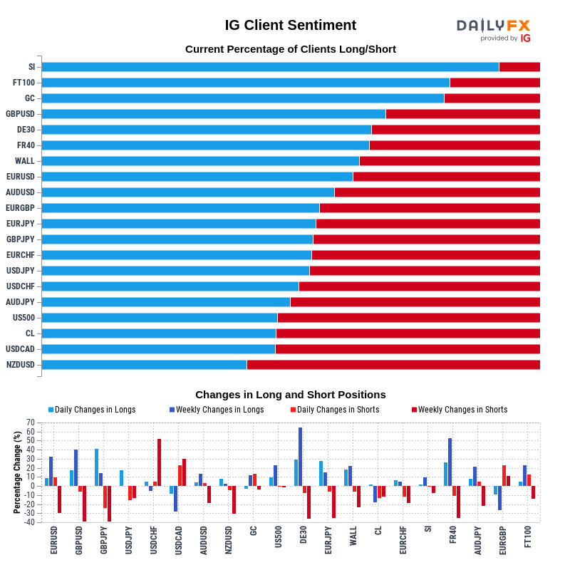IG Client Sentiment Report 2021-09-21 00:00