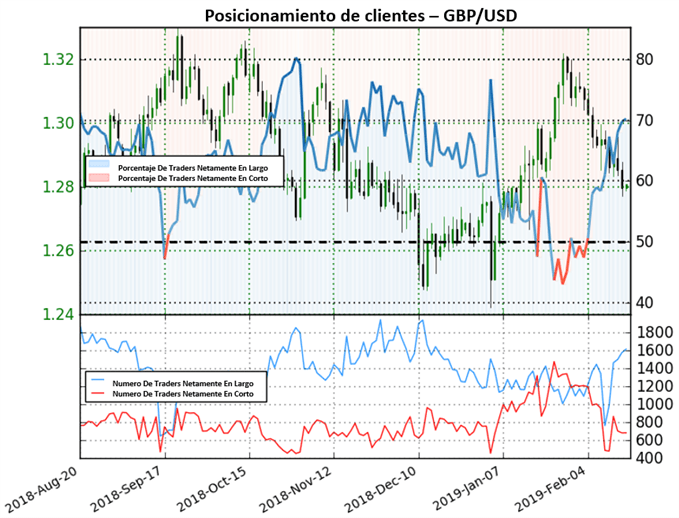 Posicionamiento GBPUSD - 15/02/2019