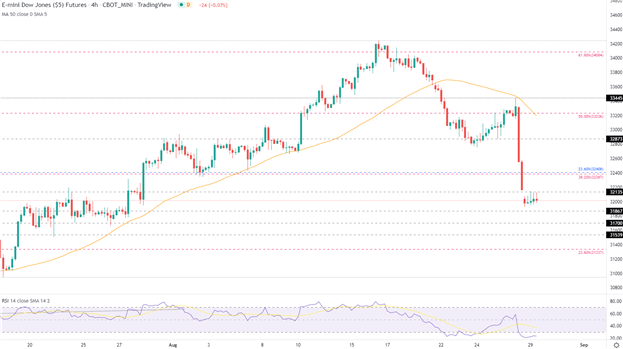 Dow Jones Index: DJI Dragged Down by Stronger USD and Rising Yields