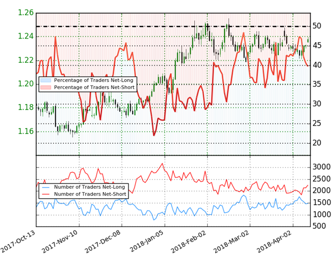 EUR/USD Client Sentiment