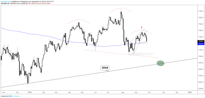 Dow Jones, DAX, FTSE, Crude Oil Technical Outlook & More