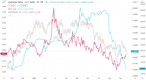 Australian Dollar Outlook: Commodities Weigh on AUD/USD. Eyes on FOMC, RBA Minutes