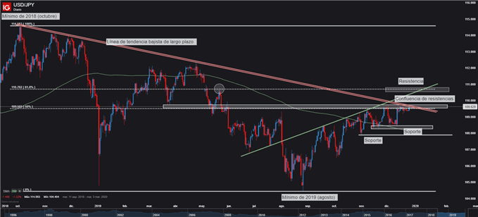 Gráfico técnico USD/JPY