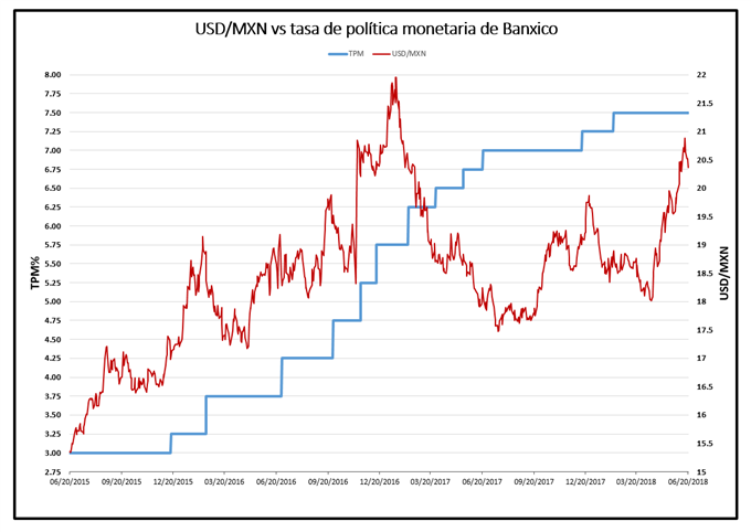 USDMXN versus tasa de política monetaria de Banxico