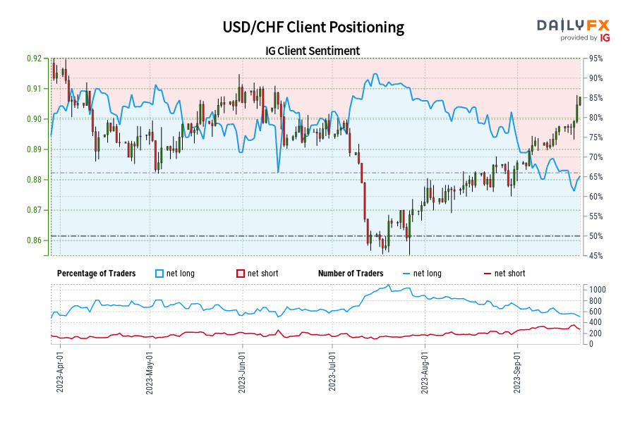USD/CHF Client Positioning