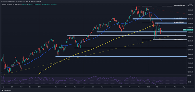 Nasdaq 100 растет на фоне ослабления геополитической напряженности, в центре внимания протоколы FOMC