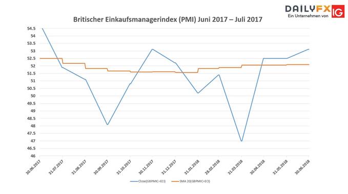 CIPS PMI Juni 2018