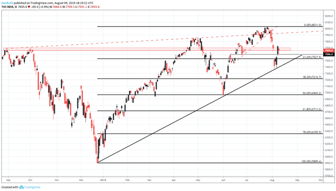 Nasdaq 100 Forecast Price Levels To Watch Next Week - 