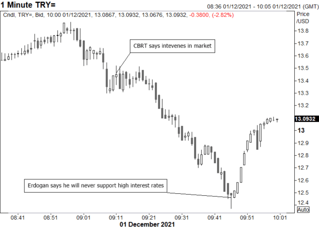 Turkish Lira (TRY) Exposed Stocks to Watch as Volatility Reaches Crisis Highs