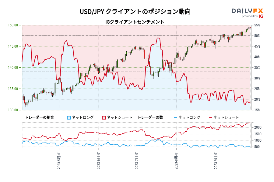 USD/JPY クライアントのポジション動向