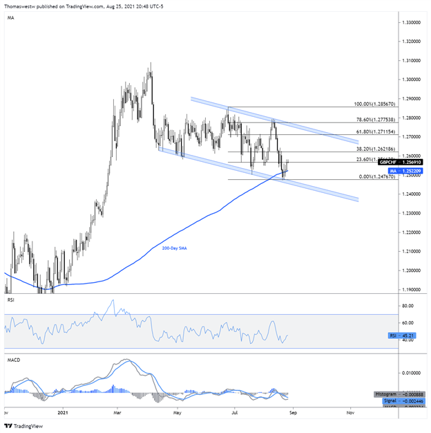 gbpchf, westwater, channel 