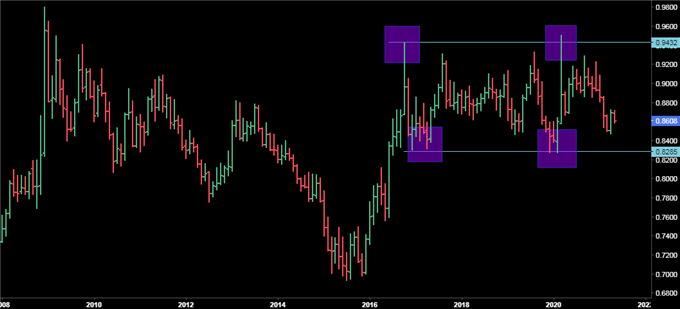 Gráfico mensual de EUR/GBP