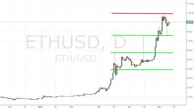 Ethereum: neue Entfachung der Treibjagd?