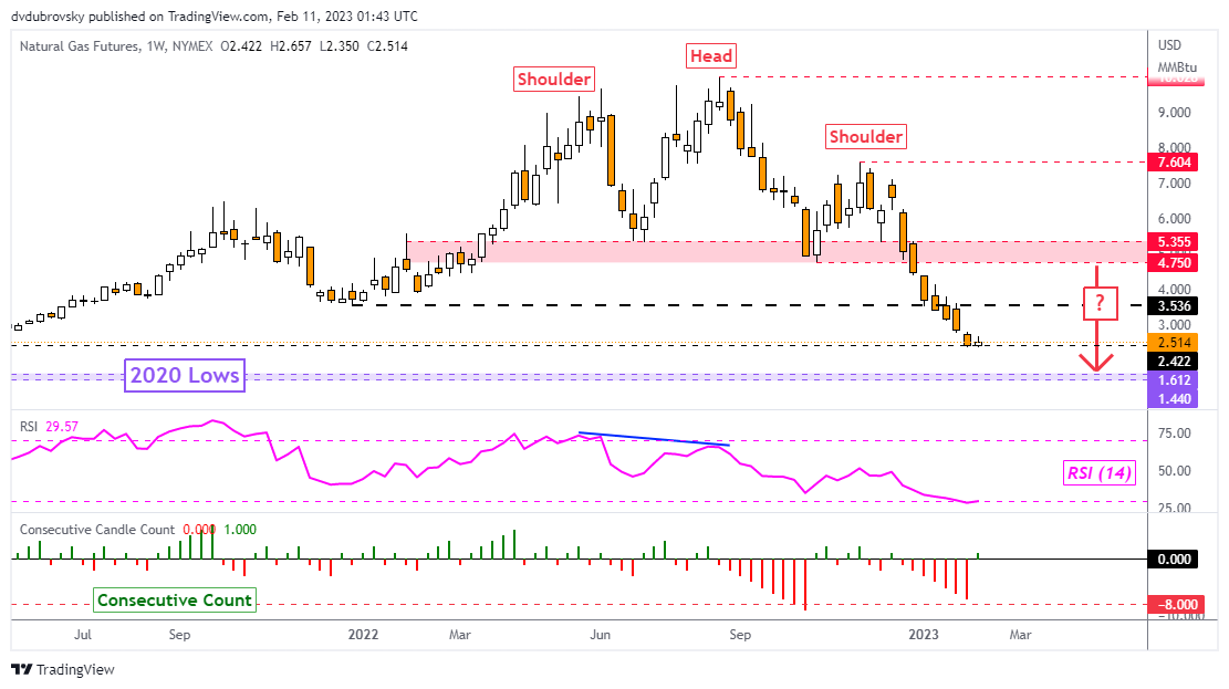 Weekly Chart – 8th Week of Losses Narrowly Avoided