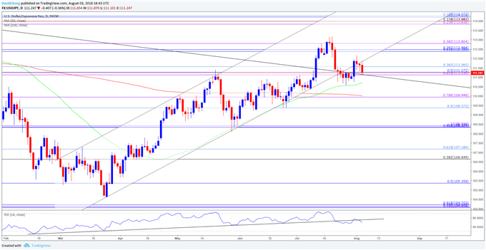 USD/JPY is showing a lack of momentum to push above 112.40, raising the risk for a downward move.