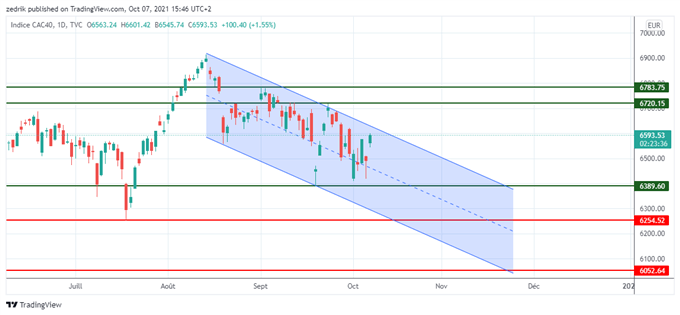 CAC40 : Les marches boursiers suspendus aux chiffres de l’emploi US