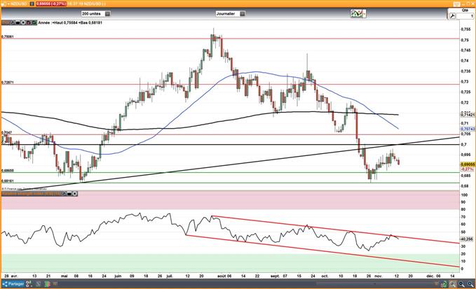 NZD/USD : Objectif court terme baissier jusqu’à 0,68$