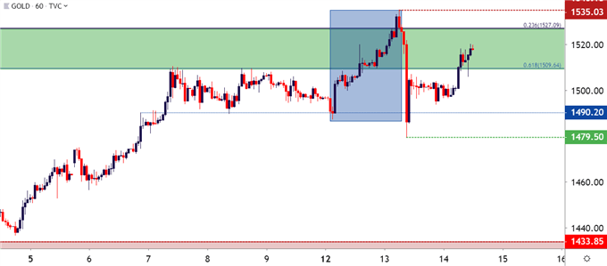 gold price hourly chart 