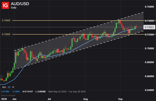 AUD USD Price Chart AUDUSD Australian Dollar Forecast