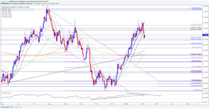 NZD/USD Daily Chart