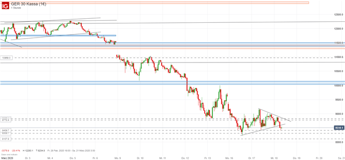 DAX Ausblick